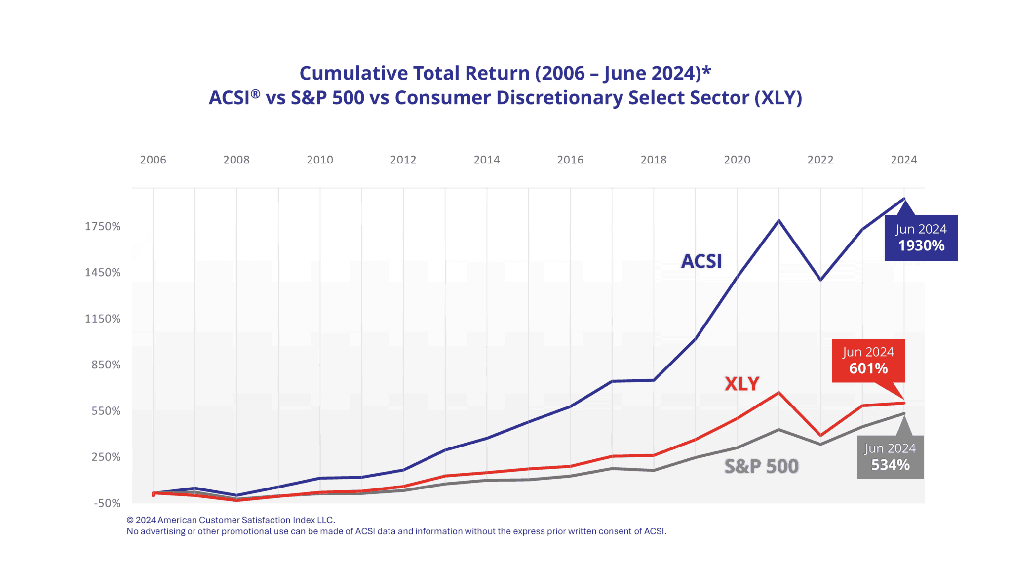 Cumulative Total Return 2006 – June 2024